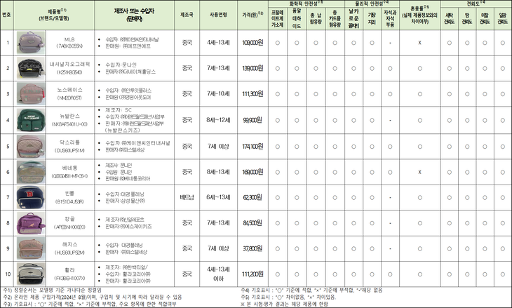 저학년 어린이 책가방 조사결과표