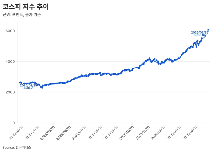 코스피 지수 추이