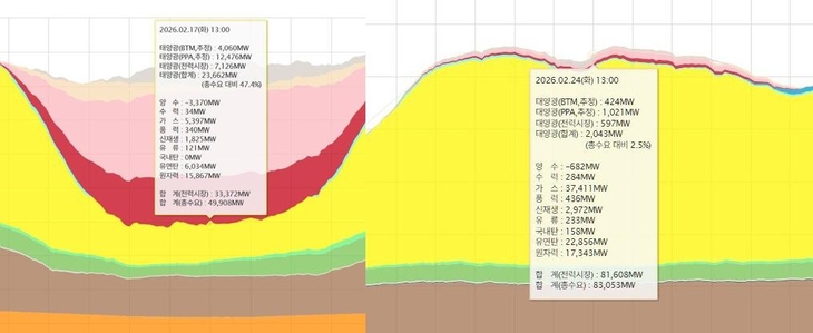 지난 17일과 24일 오후 1시 기준 전력수급상황. 자료= 전력거래소