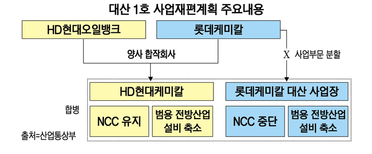 롯데 대산공장, HD현대케미칼에 합병…석화재편 1호 확정