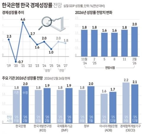 경제성장률 전망. 그래픽=연합