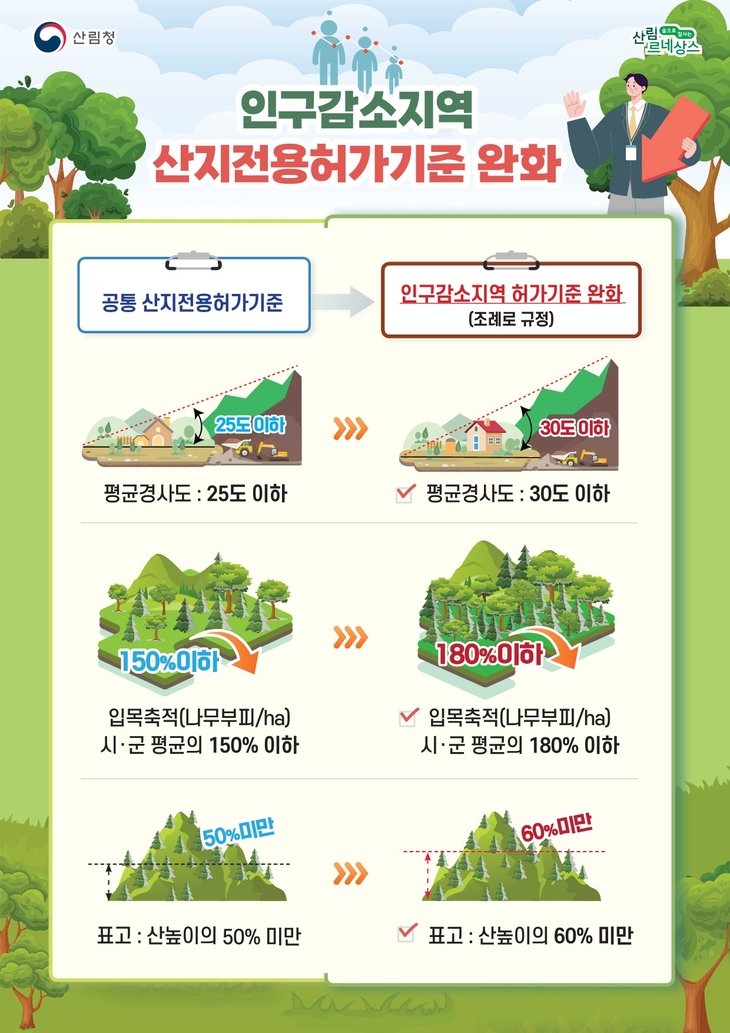 경북도, 산지전용허가기준 완화