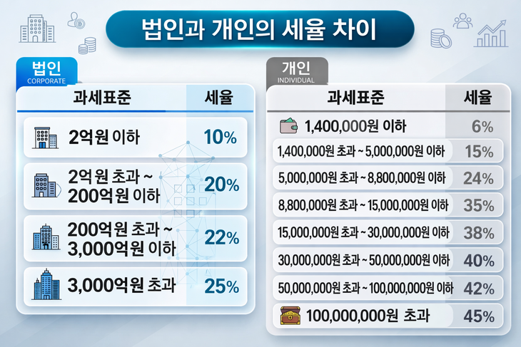 법인 개인 세율 차이