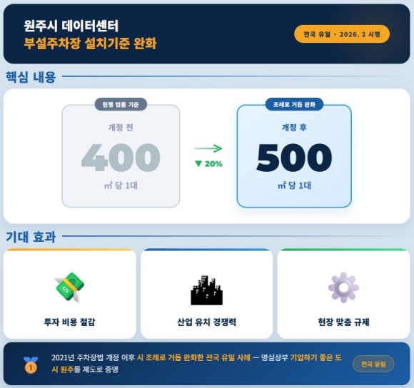 원주시 데이터센터 부설주차장 설치 기준 완화