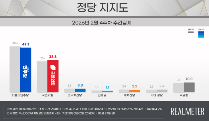 2월 4주 정당 지지도 요약