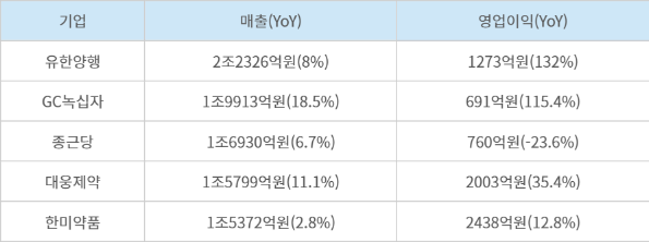 국내 주요 제약사 2025년 실적 전망치(괄호는 전년대비 증감률)