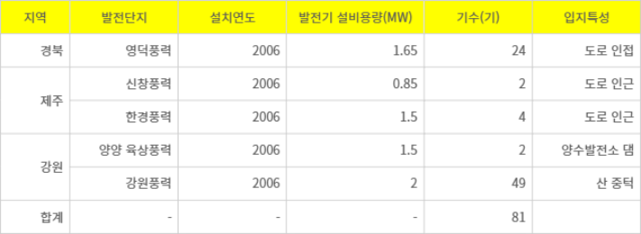 노후화된 풍력발전기 현황. 참고= 한국에너지공단 풍력기 위치정보