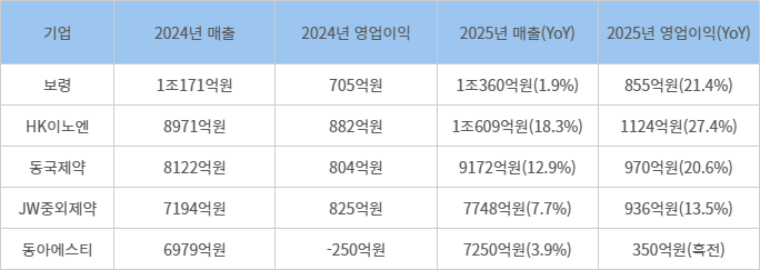 국내 상위 5개 중견제약사