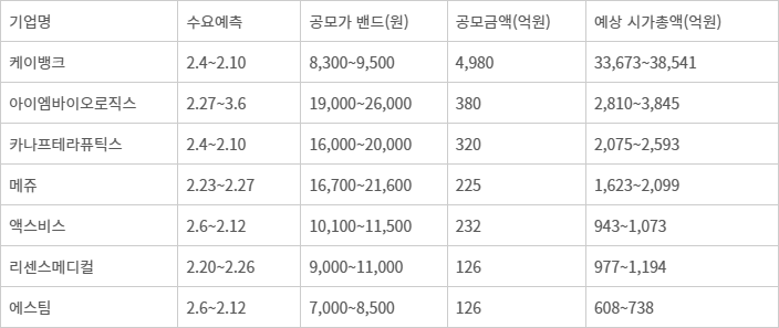 2026년 2월 이후 IPO 예정 기업 주요 현황