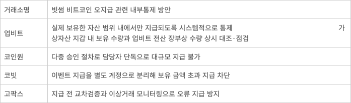 빗썸 비트코인 오지급 관련 내부통제 방안