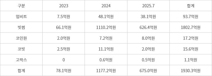 5대 원화 가상자산 거래소 이벤트 비용 현황 [자료=국민의힘 이헌승 의원실, 금융감독원]