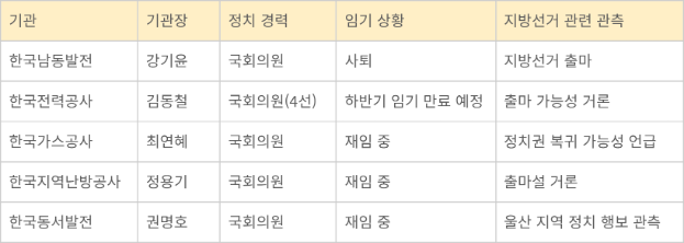 정치인 출신 에너지 공기업 기관장 현황