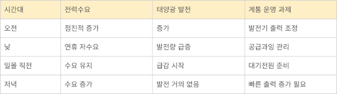 '덕커브' 구조(연휴 전력수급 상황)