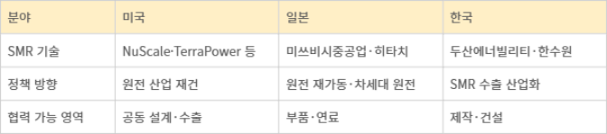 한미일 SMR 예상 협력 구도
