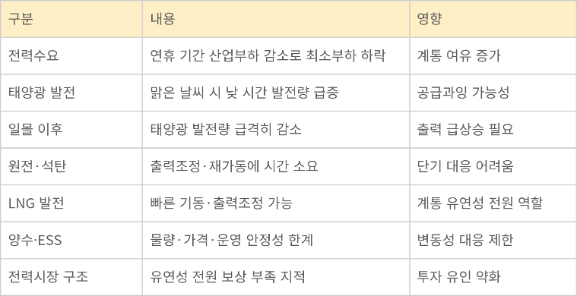 설 연휴 전력계통 운영 예상 변수