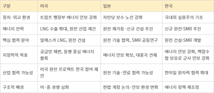 한미일 에너지 협력 구도와 지정학적 배경