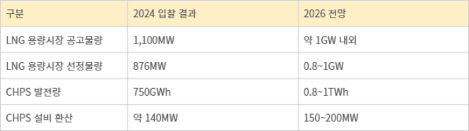 LNG 용량시장·청정수소발전 입찰 현황 및 전망