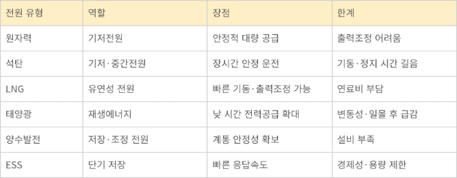 전원별 전력 계통 역할