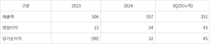 최근 3년간 액스비스 매출·이익 추이 [자료=증권신고서]