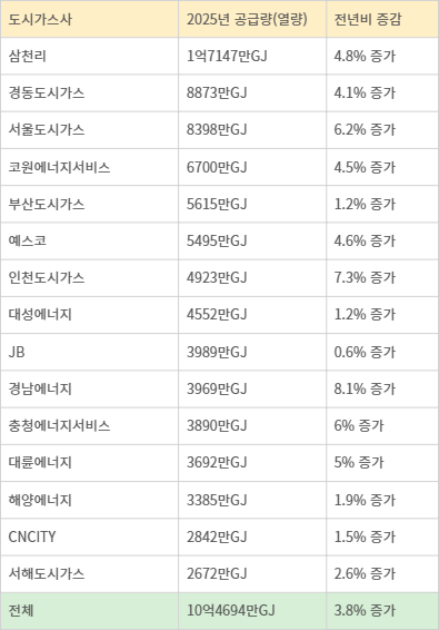 2025년 주요 도시가스사 공급 현황. 자료=한국도시가스협회 통계월보