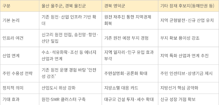 신규 원전·SMR 부지 유치 전략 비교