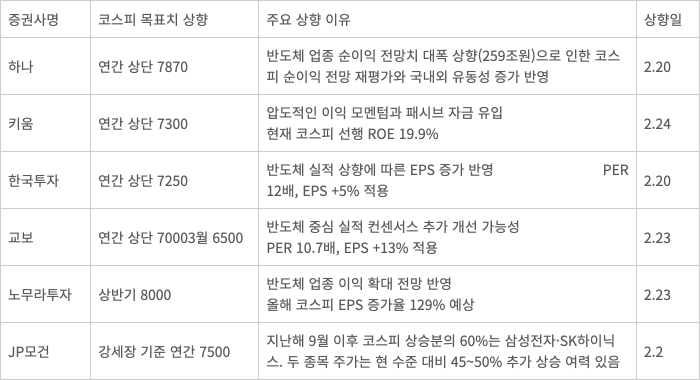 주요 증권사 코스피 전망치 상향 현황 [자료=각 증권사]