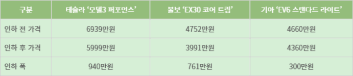 국내 주요 전기차 모델의 가격인하 내용