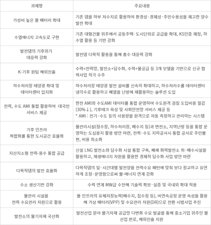 물-에너지 융합 과제 목록(