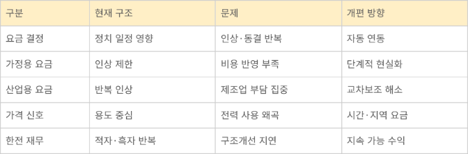 전기요금 구조 왜곡과 개편 방향