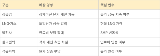 미국과 이스라엘의 이란 타격에 따른 에너지 업종별 영향, 정유·가스·전력 시장