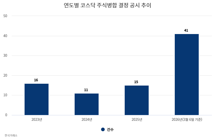연도별 코스닥 상장사 주식병합 결정 공시 추이 [자료=한국거래소]