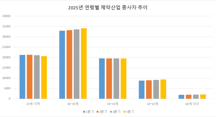 연령별 제약산업 종사자