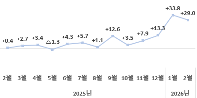 월별 수출 증감율 추이 (단위 : %)