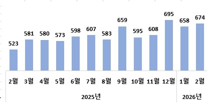 월별 수출액 추이 (단위 : 억달러)