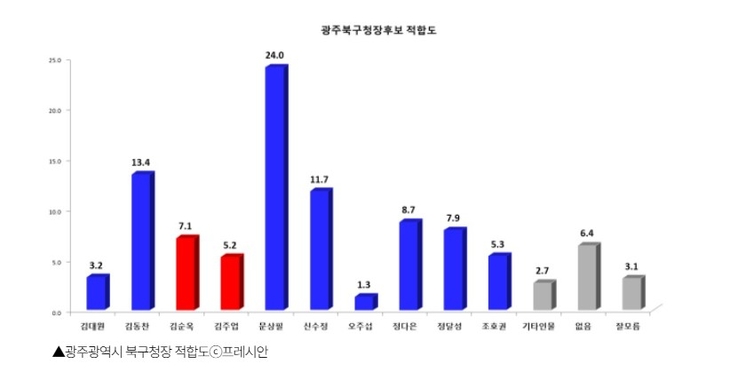 광주 북구청장 2강 구도 재편 신호탄…김동찬 13.4% '4%p 상승'
