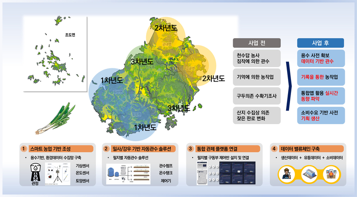 진도군, '노지 스마트농업-대파 육성지구' 선정…3년간 95억 원 투입