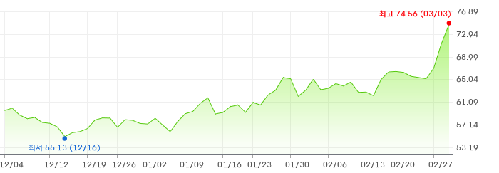 지난 3개월 WTI(서부텍사스유) 가격 추이 [이미지=네이버증권]