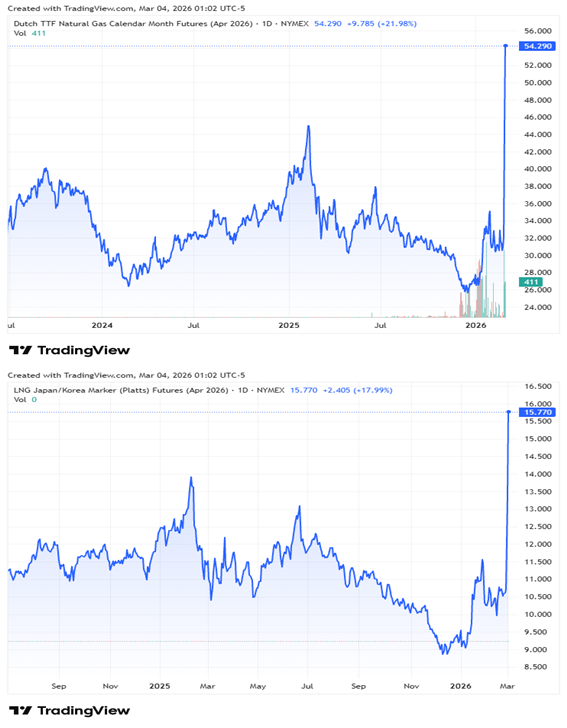 미국-이란 전쟁 이후 유럽 천연가스 현물가격(TTF)은 약 70%, 동북아 천연가스 현물가격(JKM) 약 50%로 올랐다. 자료=CME
