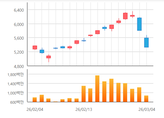 코스피지수 지난 한 달간 추이 [사진=한국거래소]