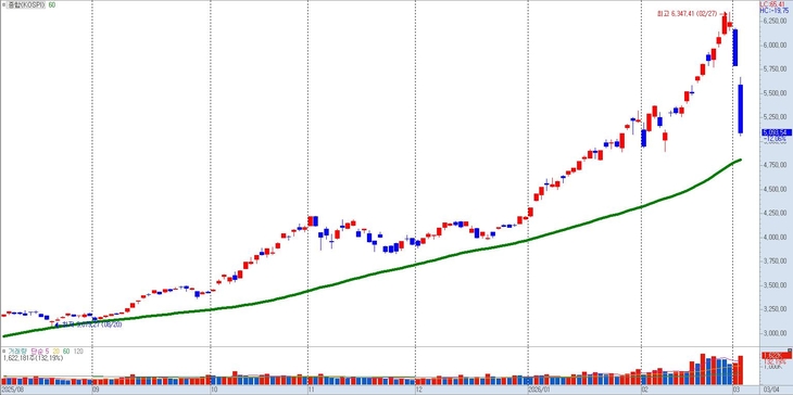 최근 6개월간 코스피 지수 추이.