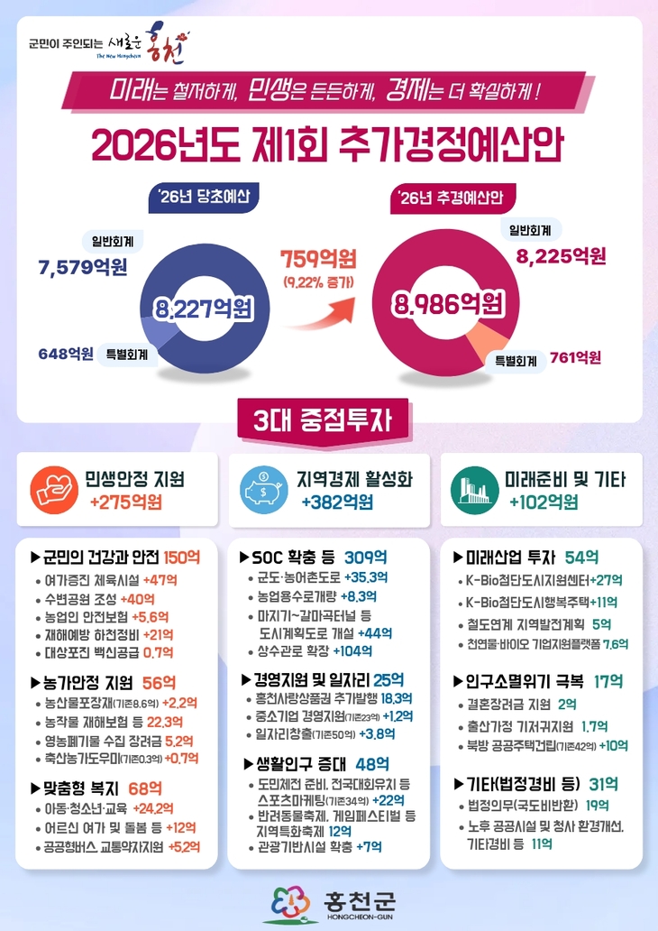 홍천군 2026년 제1회 추경안