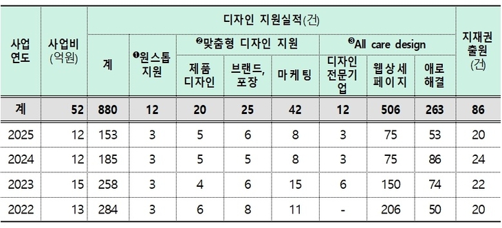 경상북도 디자인 산업 육성 프로젝트 지원실적