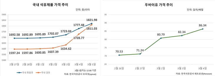 국내 석유제품 가격, 두바이유 가격 추이