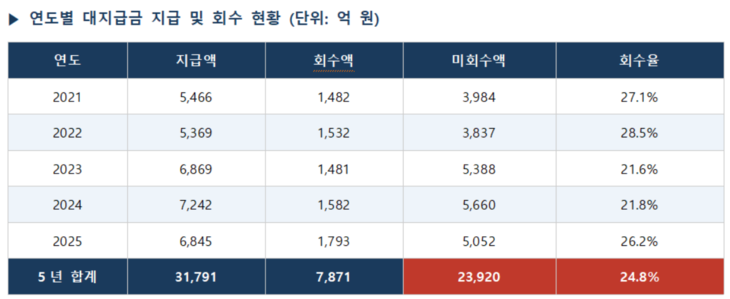 연도별 대지급금 지급 및 회수 현황