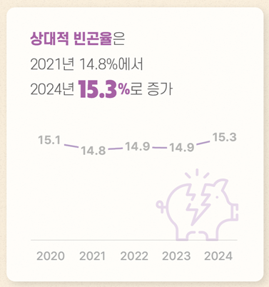 상대적 빈곤율 추이