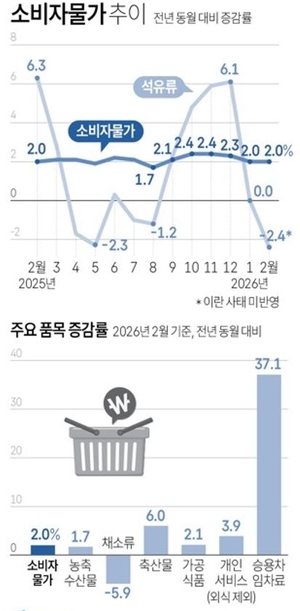소비자물가추이. 자료=국가데이터처, 연합뉴스