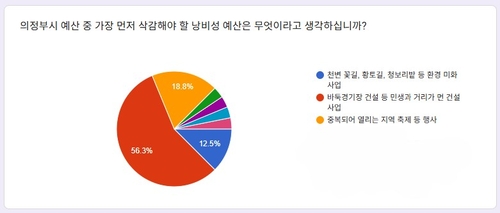 의정부시 재정 감시 시민단체 '의정부와치' 설문조사 결과