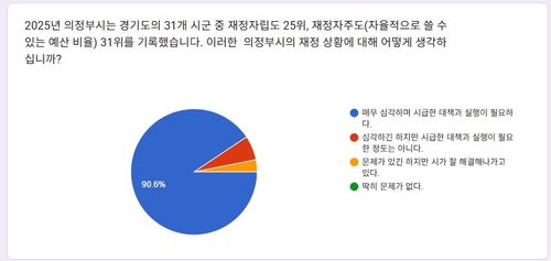 의정부시 재정 감시 시민단체 '의정부와치' 설문조사 결과