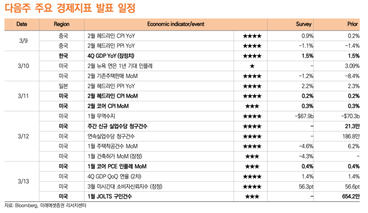 이번주(9~13일) 주요 경제지표 발표 일정 [출처=미래에셋증권]