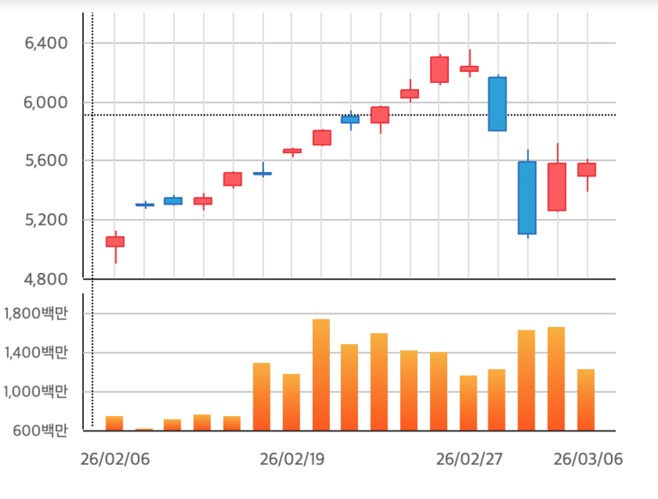 지난 한 달간 코스피 지수 추이. 아래는 거래량 추이. [출처=한국거래소]